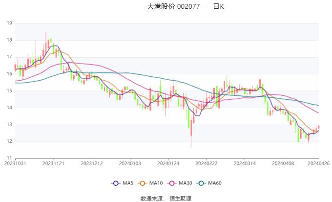 大港股份：2024年第一季度净利润1523.57万元 同比下降80.10%