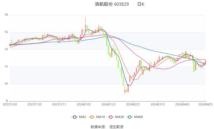 洛凯股份：2023年净利润同比增长44.57% 拟10派1元