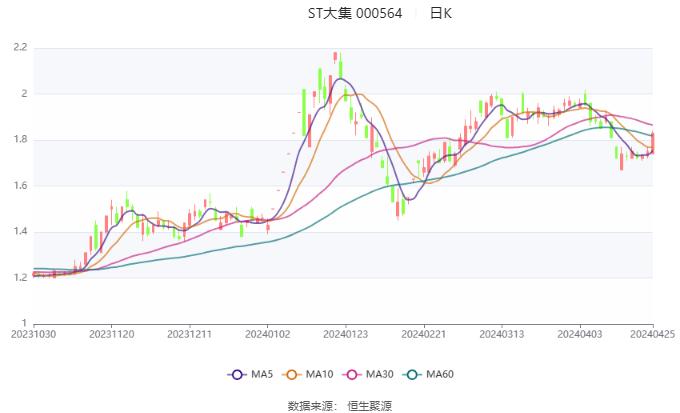 ST大集：2023年亏损25.2亿元