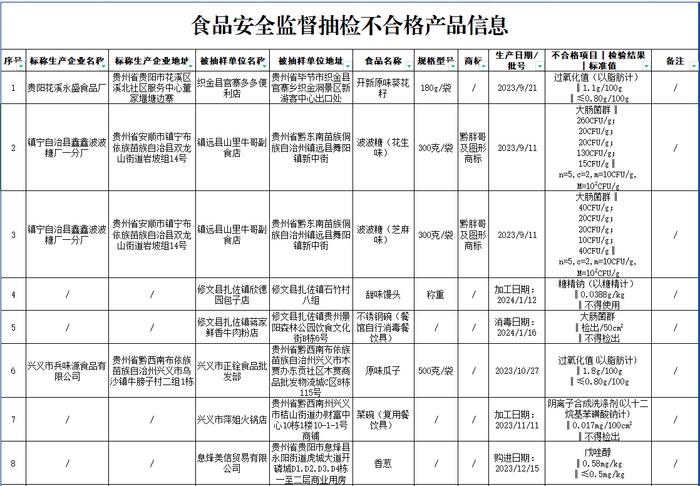 贵州省市场监管局抽检28大类食品 34批次样品不合格