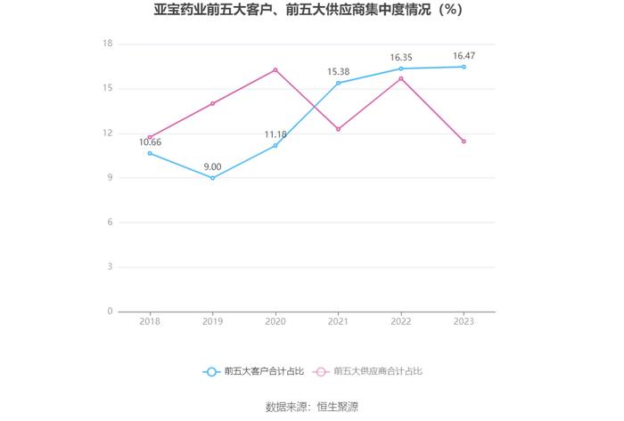 亚宝药业：2023年净利润同比增长90.71% 拟10派1.5元