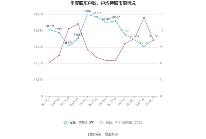 亚宝药业：2023年净利润同比增长90.71% 拟10派1.5元