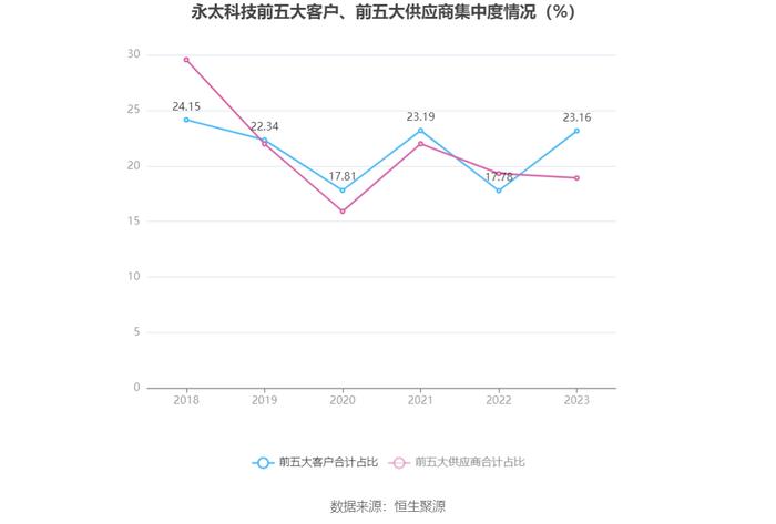 永太科技：2023年亏损6.20亿元