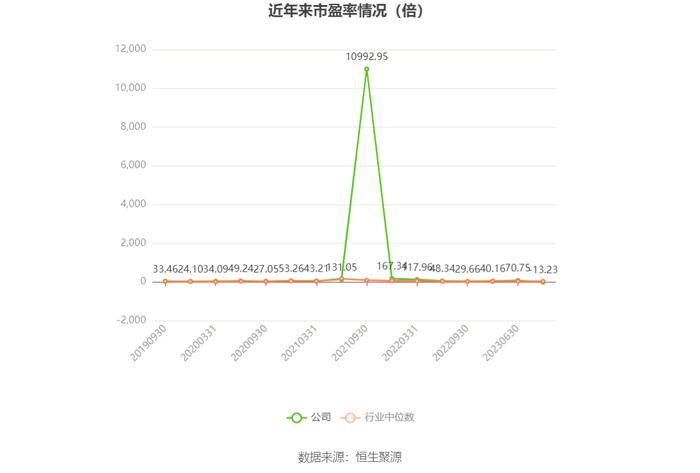 永太科技：2023年亏损6.20亿元