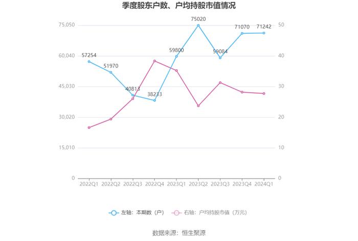 神州数码：2024年第一季度净利润2.35亿元 同比增长12.35%