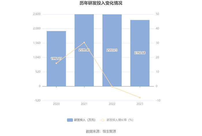 万得凯：2023年净利润同比下降16.93% 拟10派3元