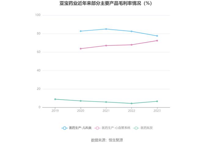 亚宝药业：2023年净利润同比增长90.71% 拟10派1.5元