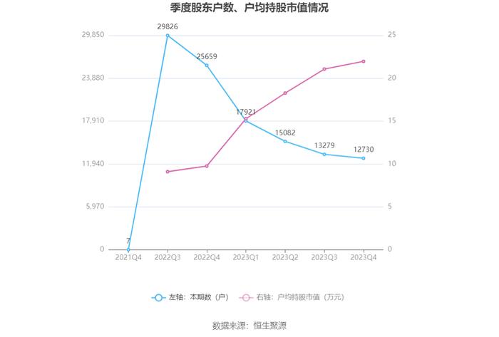 万得凯：2023年净利润同比下降16.93% 拟10派3元