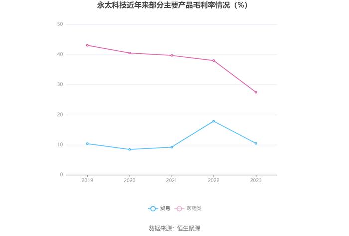 永太科技：2023年亏损6.20亿元