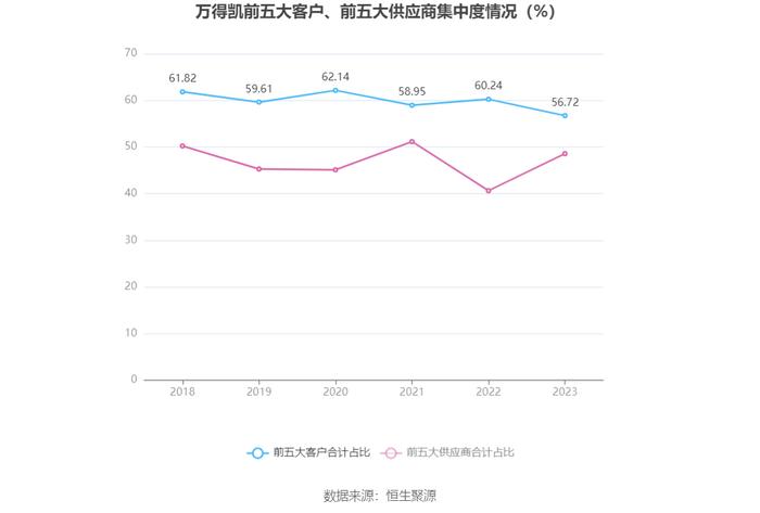 万得凯：2023年净利润同比下降16.93% 拟10派3元