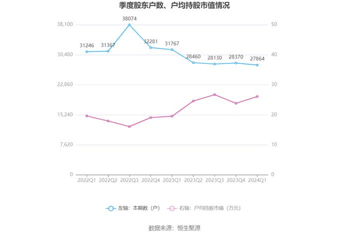 中原环保：2024年第一季度净利润4.18亿元 同比增长50.34%