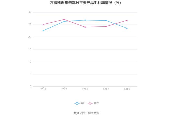 万得凯：2023年净利润同比下降16.93% 拟10派3元