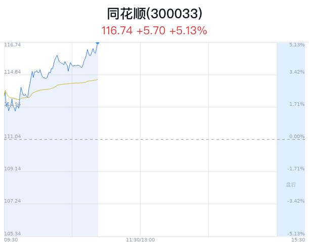 同花顺大幅上涨 AI技术应用落地