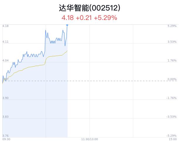 达华智能股价大幅上涨 北京科技创新中心建设助力