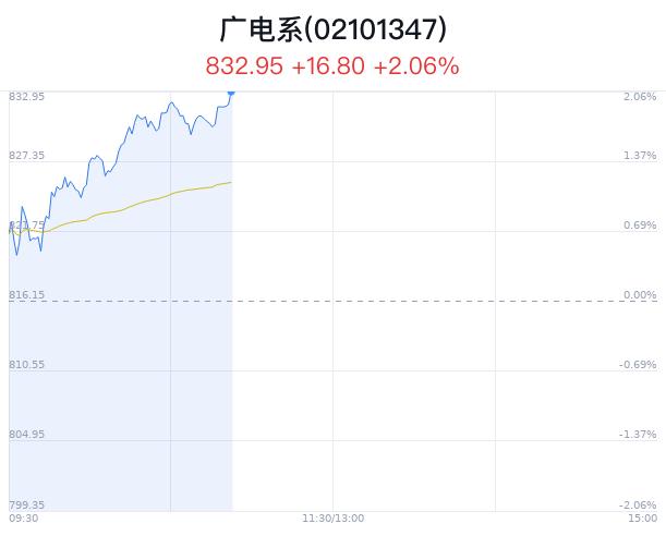 广电系概念盘中拉升，ST国安涨停