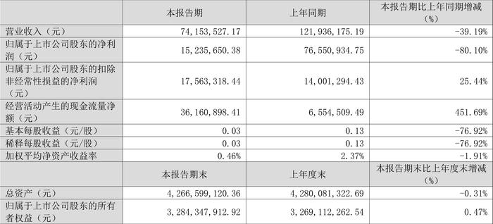 大港股份：2024年第一季度净利润1523.57万元 同比下降80.10%