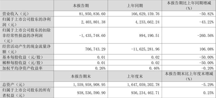 生意宝：2024年第一季度净利润240.38万元 同比下降43.22%