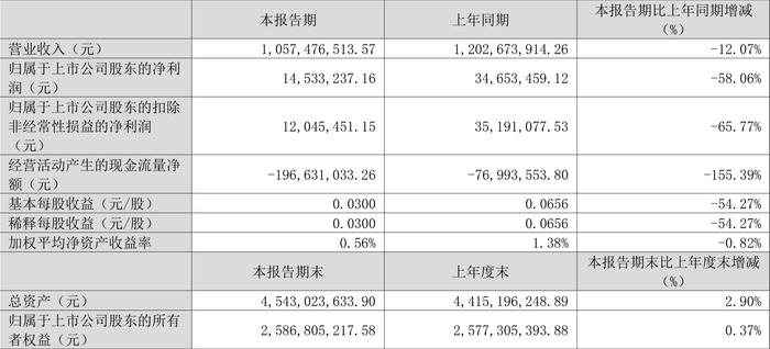 通达股份：2024年第一季度净利润1453.32万元 同比下降58.06%