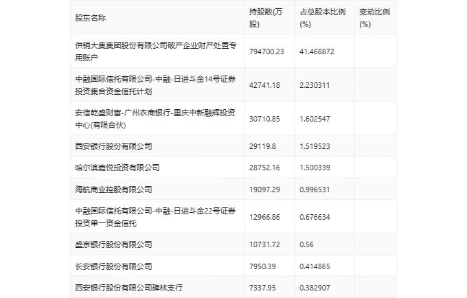 ST大集：2023年亏损25.2亿元