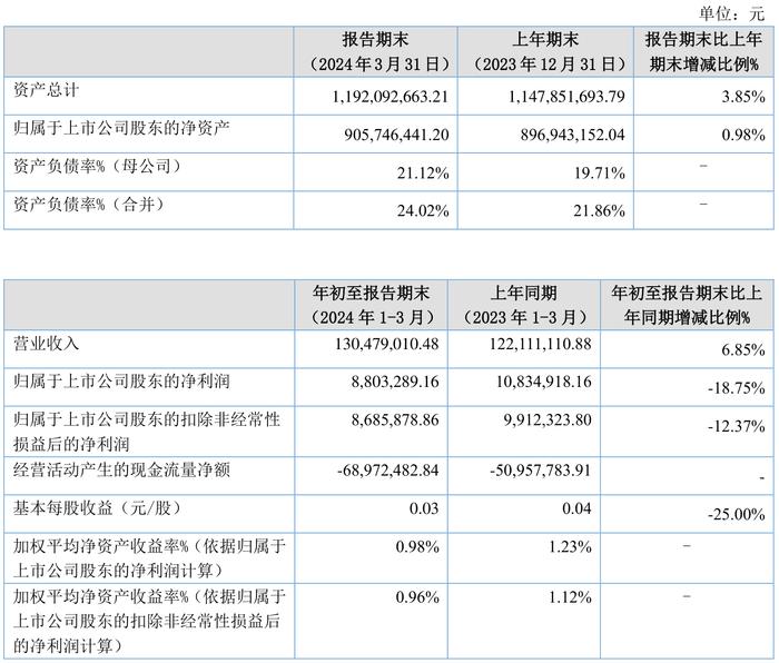 润农节水：2024年第一季度净利润880.33万元 同比下降18.75%