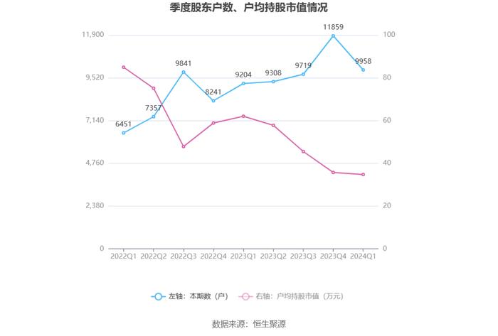 民德电子：2024年第一季度净利润20.41万元 同比下降96.56%