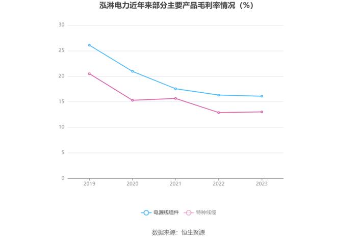 泓淋电力：2023年净利同比增长19.34% 拟10派3元