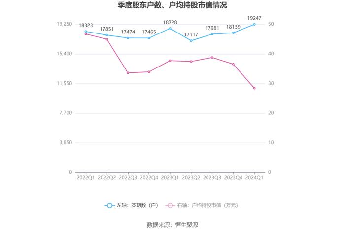 瑞达期货：2024年第一季度净利润7236.47万元 同比增长32.25%