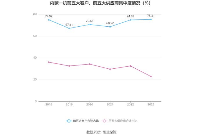 内蒙一机：2023年净利同比增长3.45% 拟10派2.5元