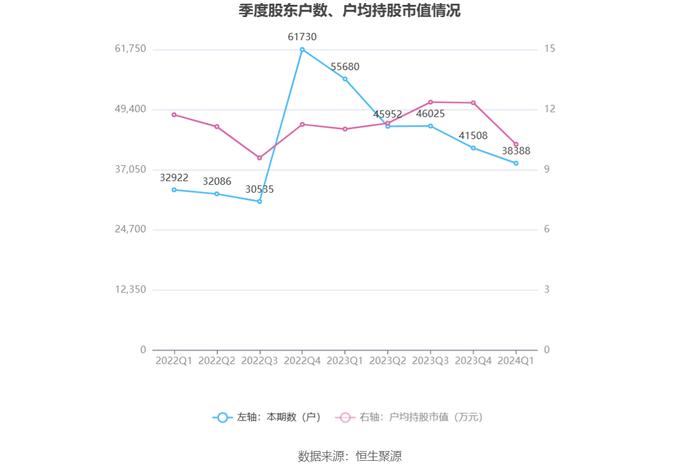 生意宝：2024年第一季度净利润240.38万元 同比下降43.22%