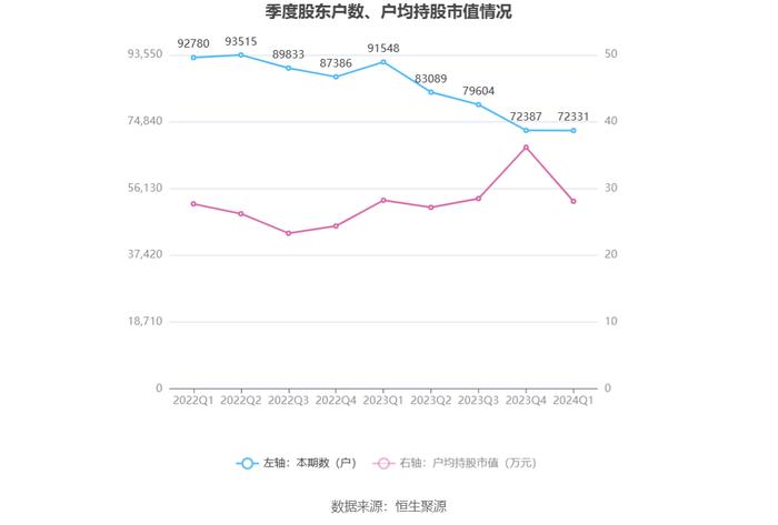 深天马A：2024年第一季度亏损3.01亿元