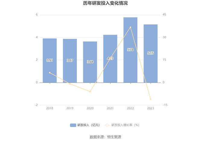 内蒙一机：2023年净利同比增长3.45% 拟10派2.5元