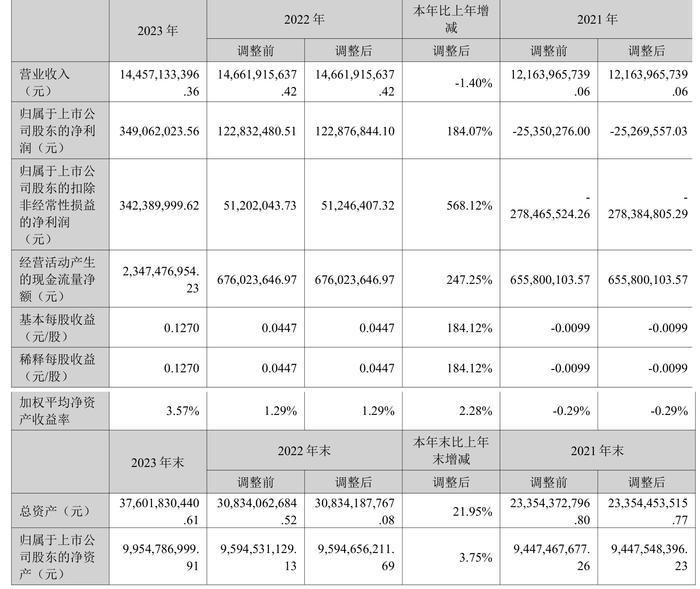 长源电力：2023年净利润同比增长184.07% 拟10派0.39元