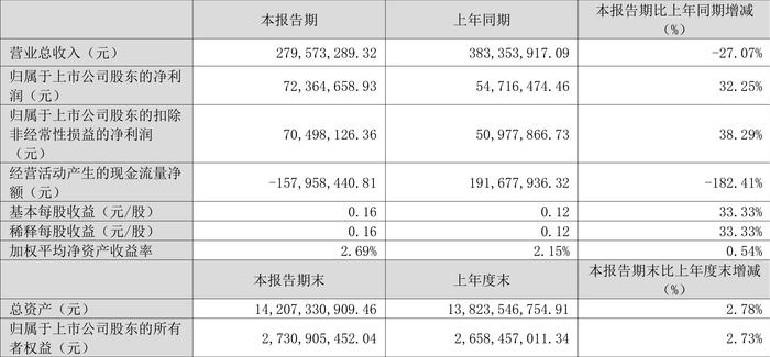 瑞达期货：2024年第一季度净利润7236.47万元 同比增长32.25%