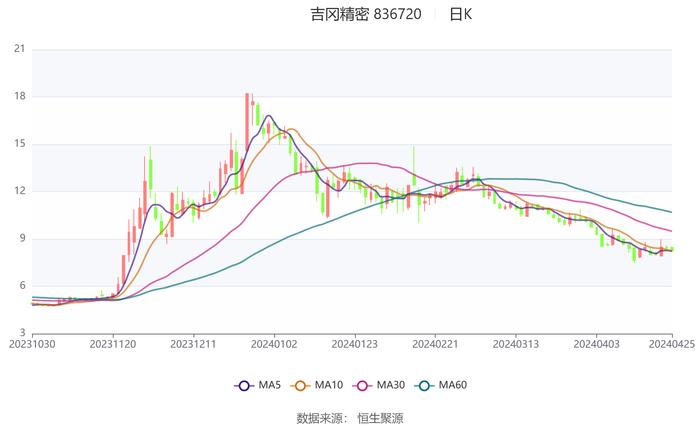 吉冈精密：2023年净利润同比下降29.62% 拟10派1.58元