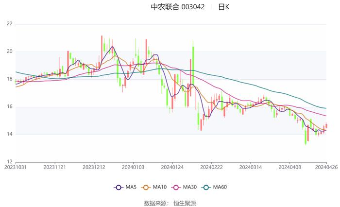 中农联合：2024年第一季度亏损2153.54万元