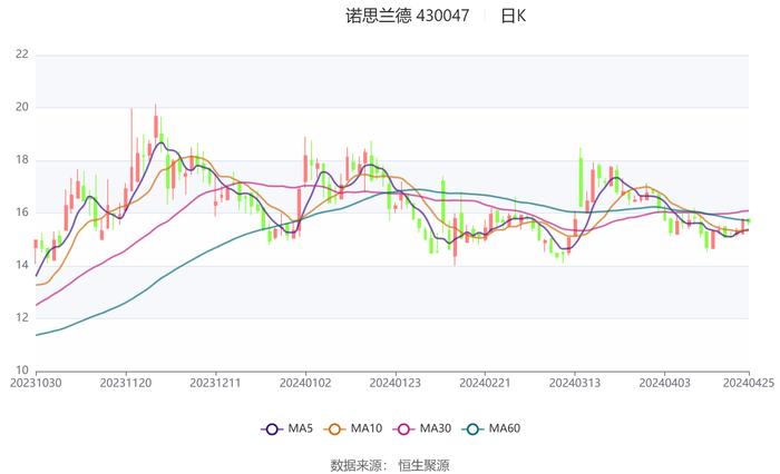 诺思兰德：2024年第一季度亏损1225.03万元