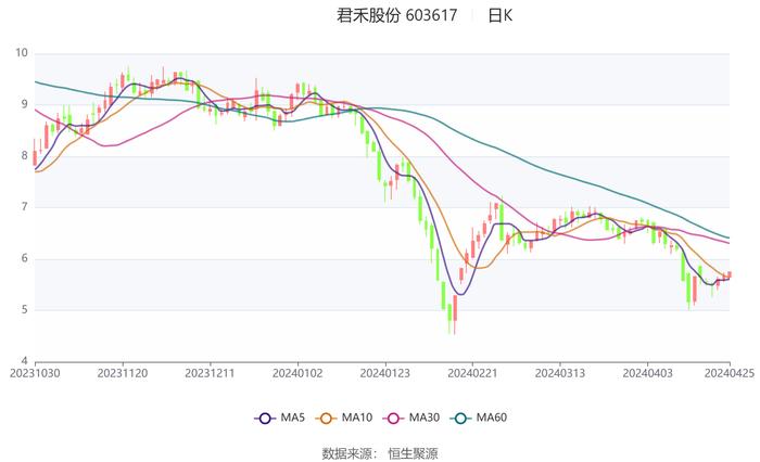 君禾股份：2023年净利润同比下降31.97% 拟10派0.4元