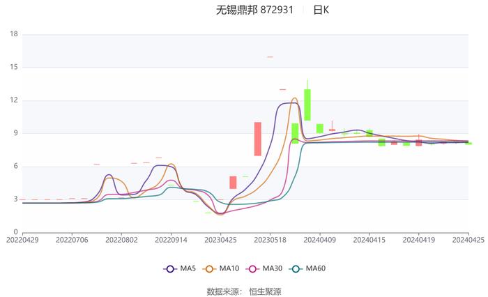 无锡鼎邦：2024年第一季度净利润1037.64万元 同比增长27.87%