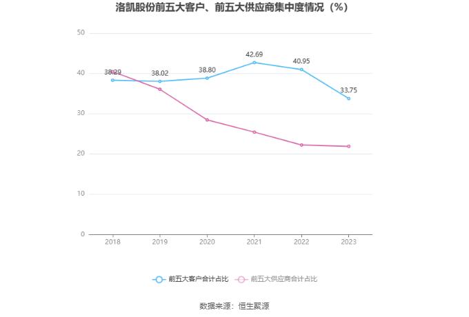 洛凯股份：2023年净利润同比增长44.57% 拟10派1元