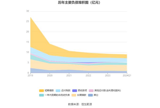 大港股份：2024年第一季度净利润1523.57万元 同比下降80.10%