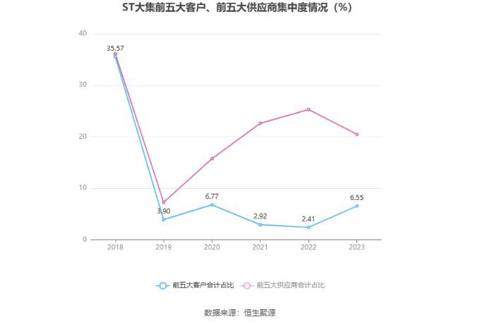 ST大集：2023年亏损25.2亿元