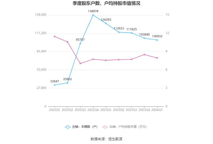 大港股份：2024年第一季度净利润1523.57万元 同比下降80.10%