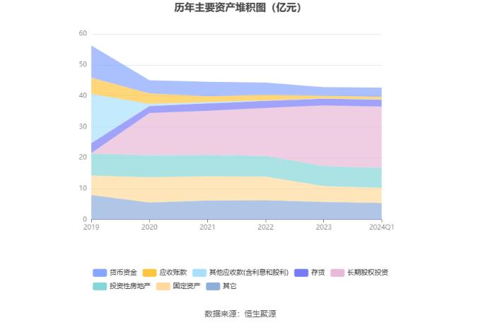 大港股份：2024年第一季度净利润1523.57万元 同比下降80.10%