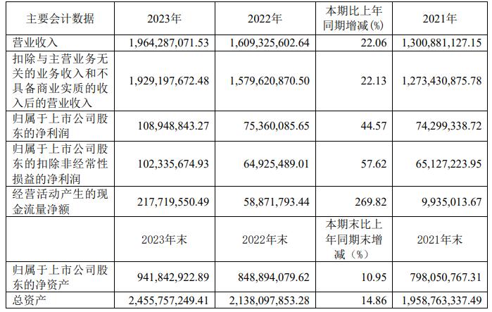 洛凯股份：2023年净利润同比增长44.57% 拟10派1元