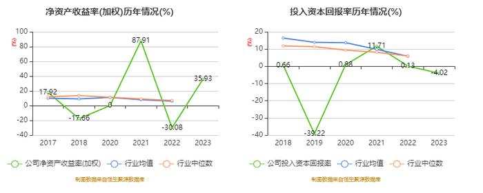 法尔胜：2023年盈利1143.68万元 同比扭亏