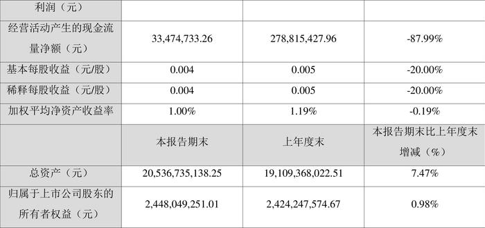 协鑫集成：2024年第一季度净利润2439.26万元 同比下降10.18%