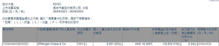 摩根大通增持长城汽车(02333)约695.73万股 每股作价约10.37港元