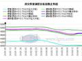 本周西安管材价格价格震荡运行 下周或将持稳运行