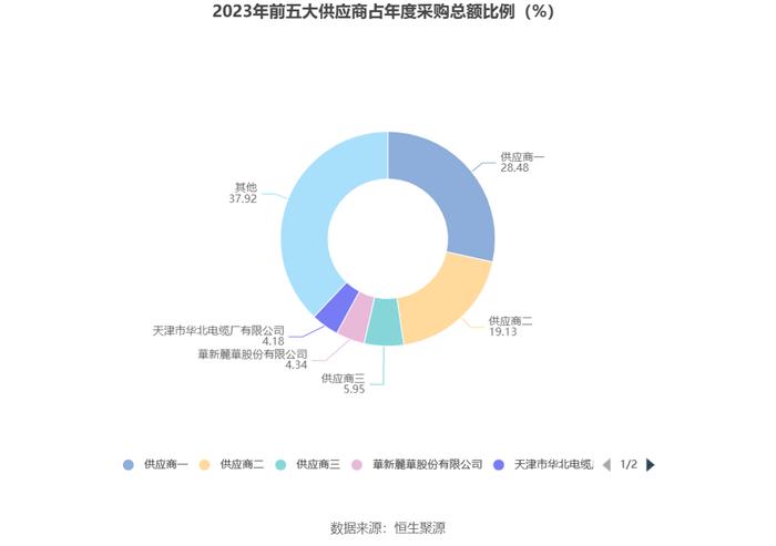 泓淋电力：2023年净利同比增长19.34% 拟10派3元