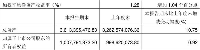 海鸥股份：2024年第一季度净利润1288.67万元 同比增长483.00%